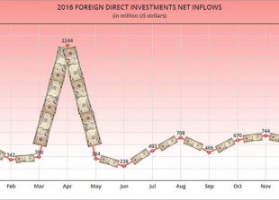 fdi-in-dollar-graph