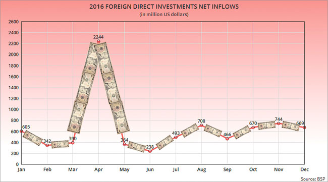 fdi-in-dollar-graph