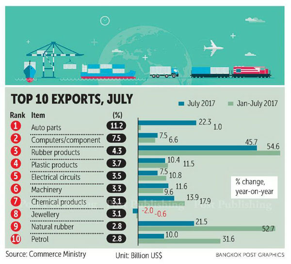 top 10 exports july