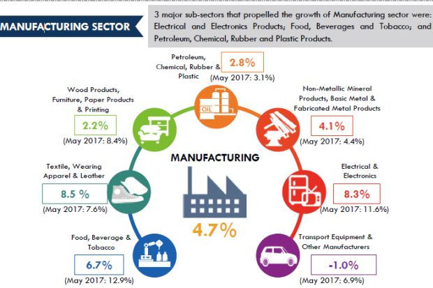 manufacturing sector in malaysia