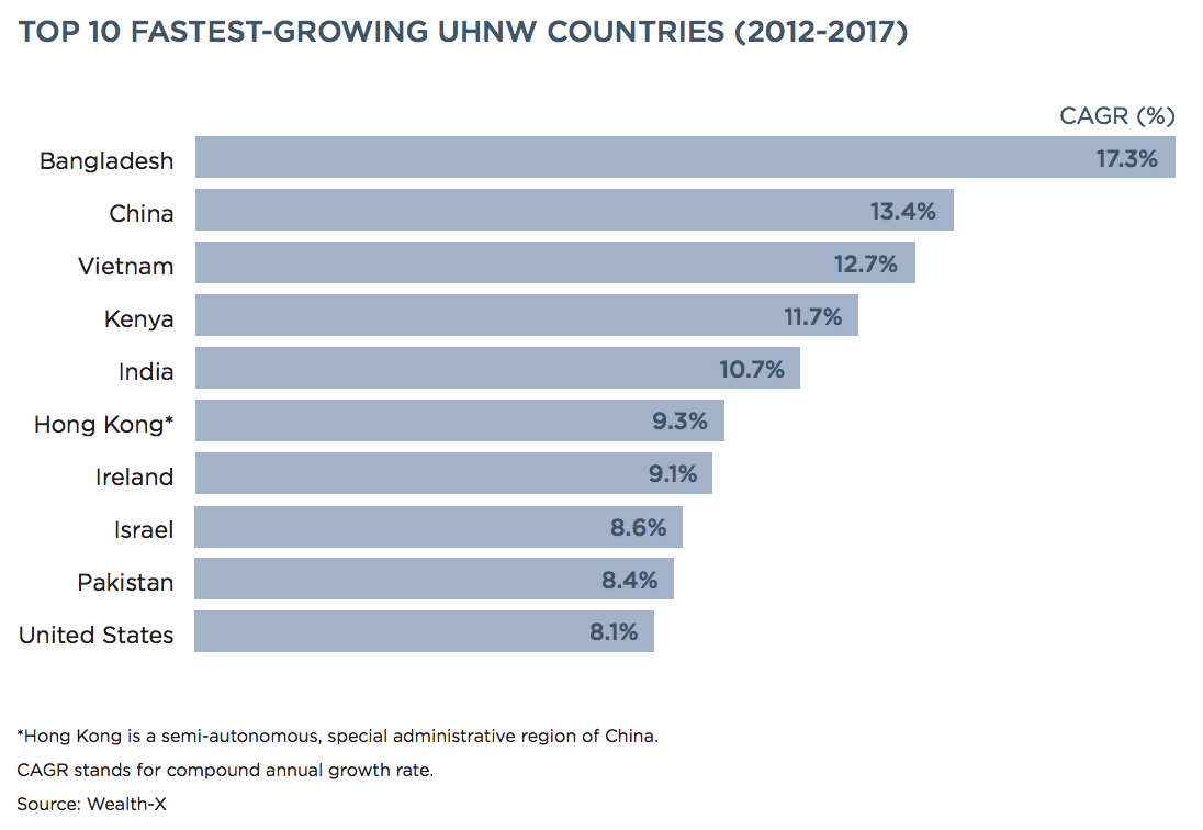 Vietnam Among World Top 10 Fastest Growing Ultra High Net Worth Countries Asean Economic