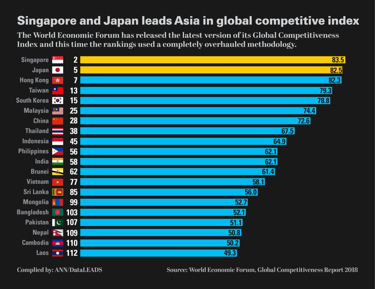 New competitiveness index ranks Asian countries ASEAN Economic