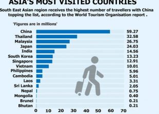 asias-visited-countries