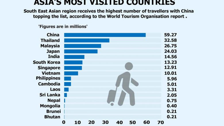asias-visited-countries