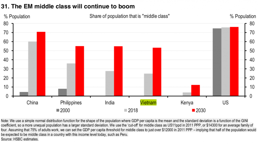 Vietnam’s consumer set to rise over 80 in next decade HSBC