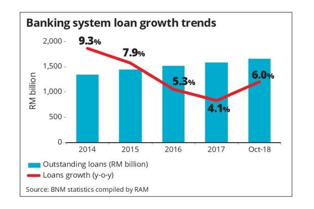 banking system growth