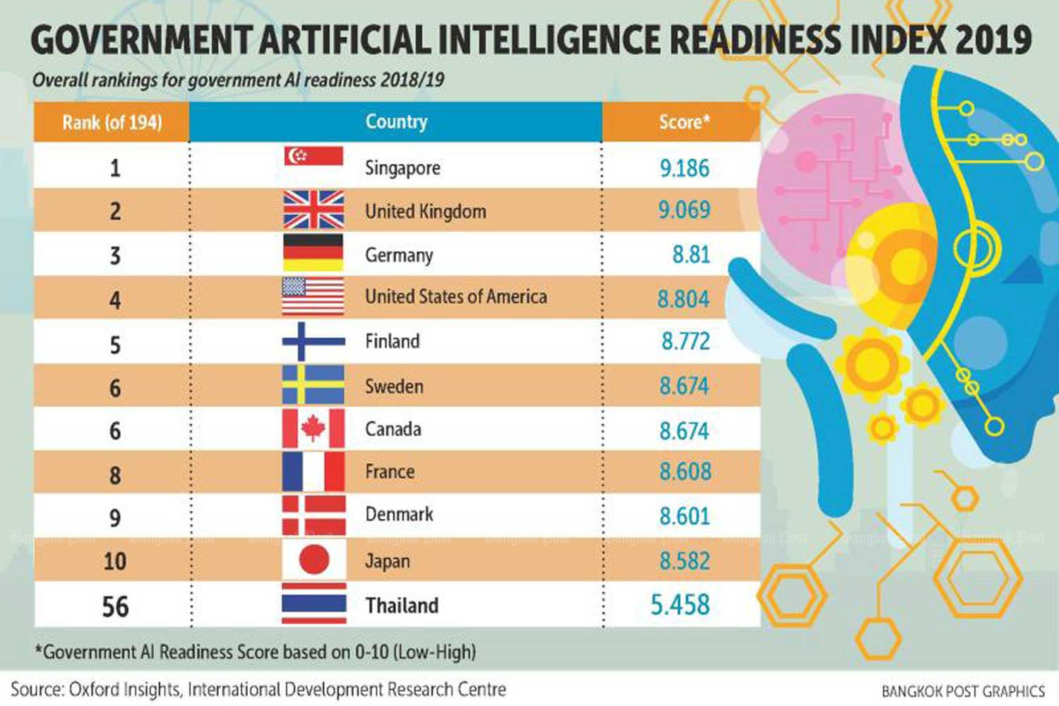 Thailand 56th in AI readiness index ASEAN Economic Community Strategy Center