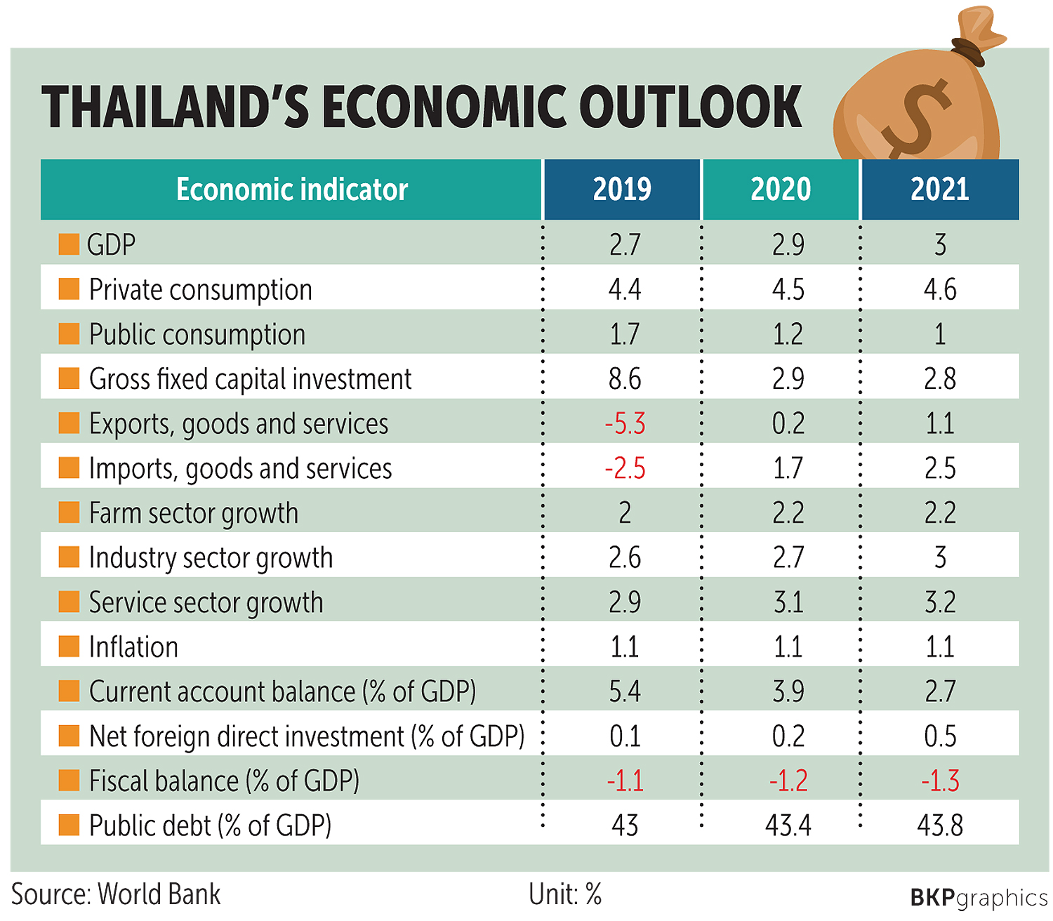 Thailand World Bank joins ranks of GDP naysayers ASEAN Economic