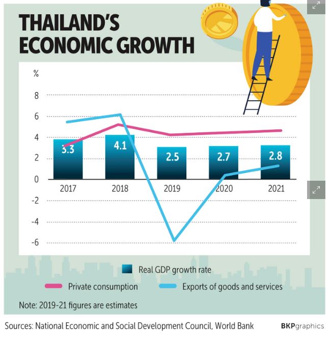 Thailand World Bank rings alarm on GDP view ASEAN Economic Community