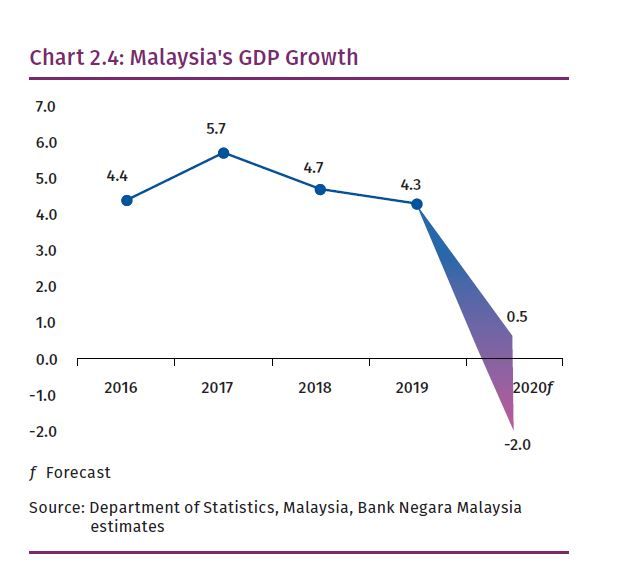 Malaysia GDP between 2.0 and 0.5 in 2020 ASEAN Economic Community