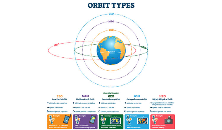 orbit-types