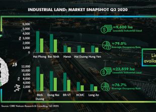 land-rental-rise-in-industrial-property