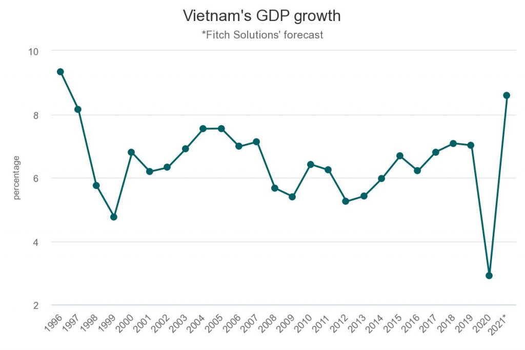 Vietnam growth to hit decades high 8.6 pct Fitch Solutions ASEAN