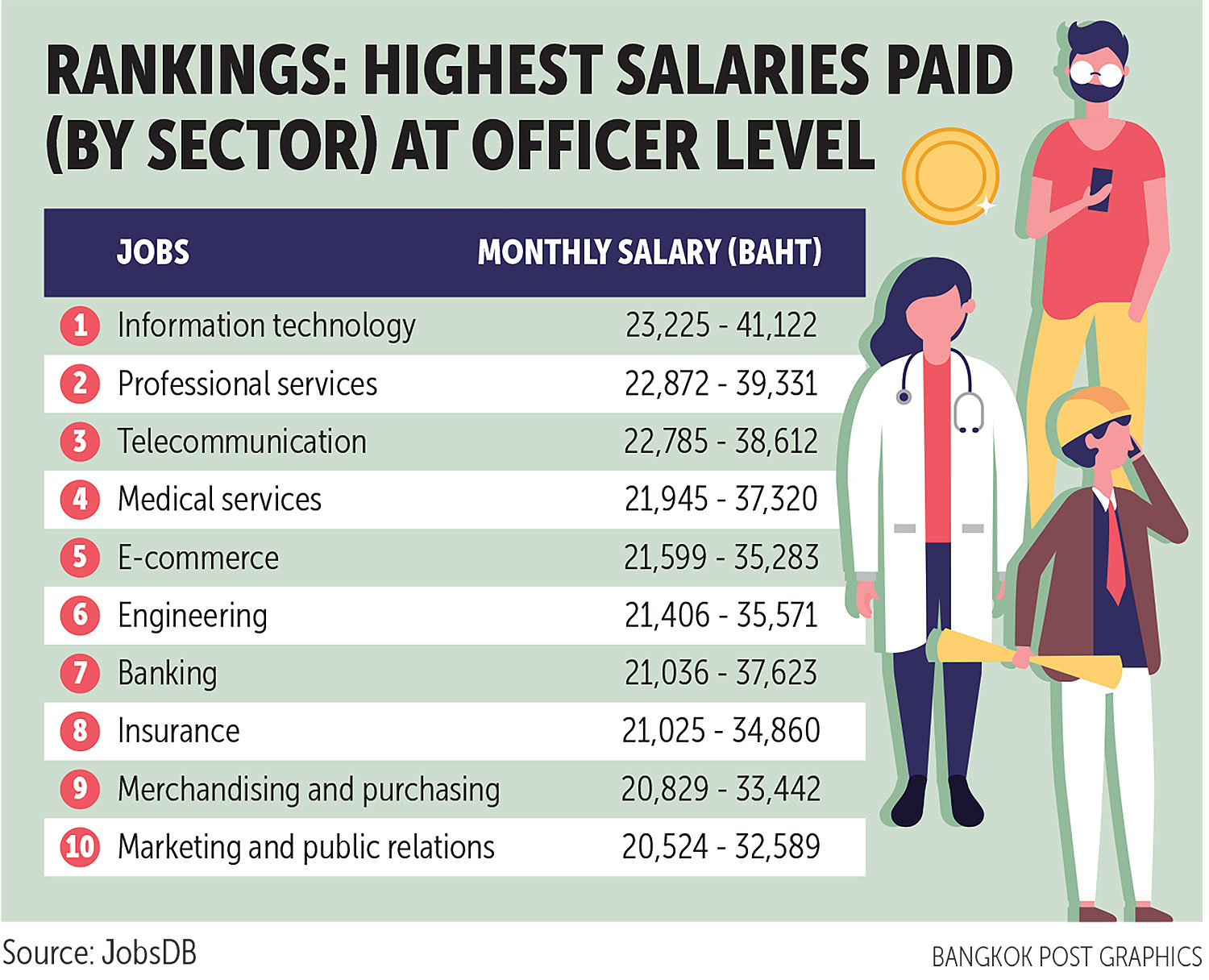 thailand-jobsdb-it-nets-highest-salary-at-officer-level-asean