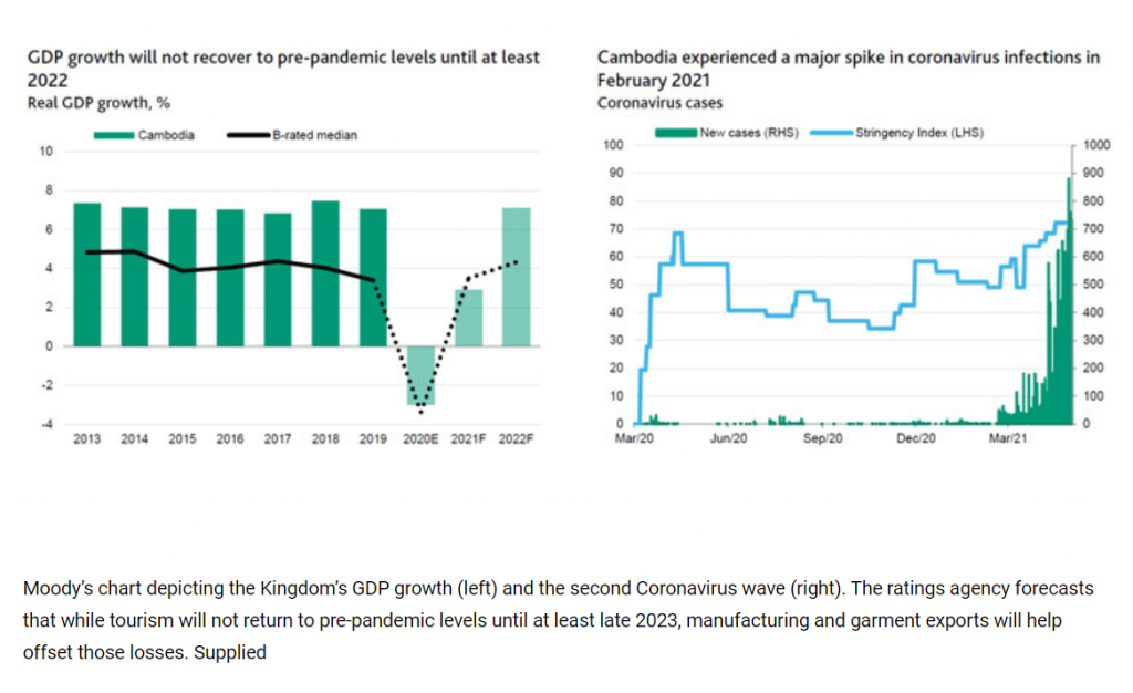 Cambodia 2022 earliest return projected for prepandemic growth rates