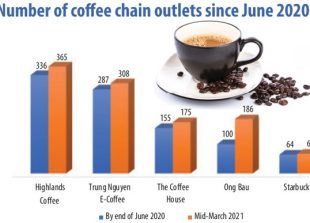 coffee-shop-chains-increase-presence