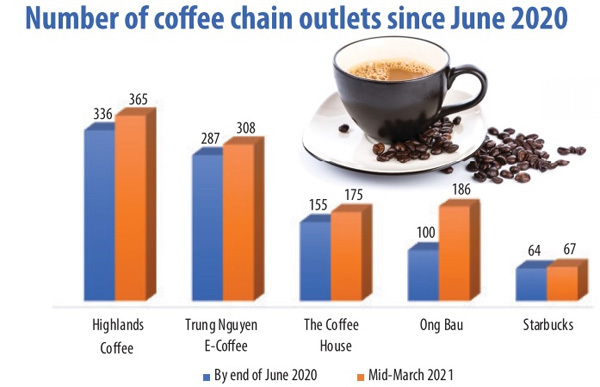 coffee-shop-chains-increase-presence