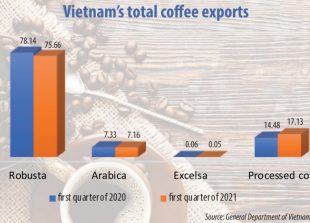 1548-p14-local-coffee-brands-diversify-operations-to-boost-exports