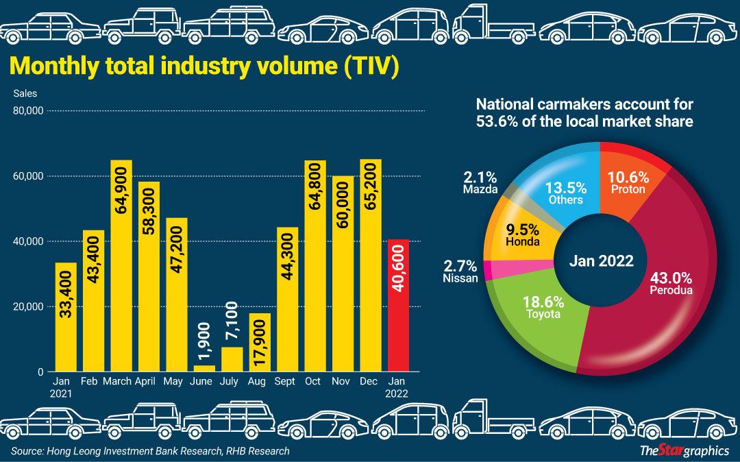 Malaysia Car sales hit speed bump ASEAN Economic Community Strategy