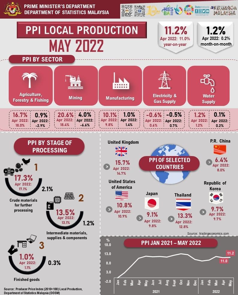 Malaysia’s PPI continues to record high growth in May 2022 ASEAN