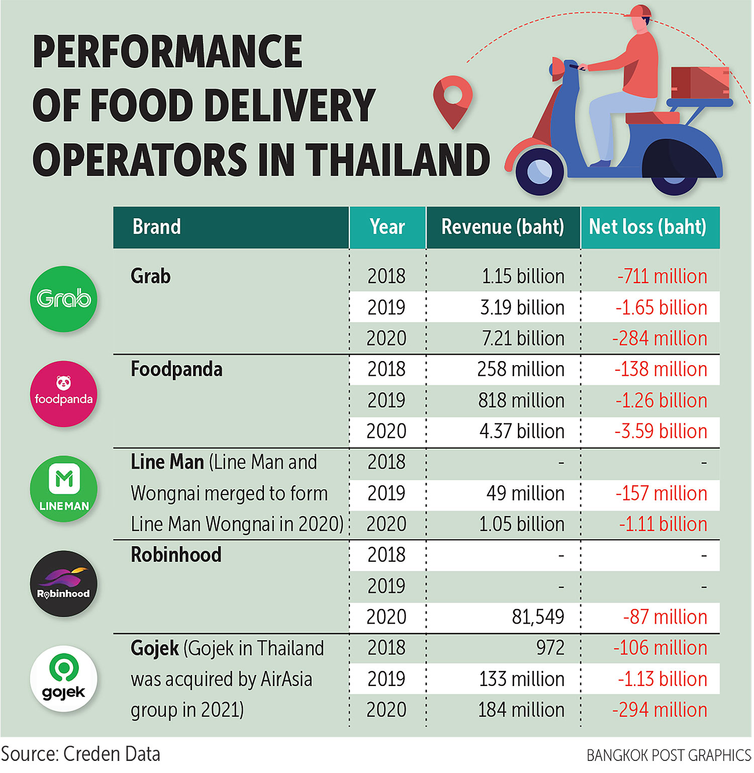 Thailand Copayment spurs online food delivery ASEAN Economic