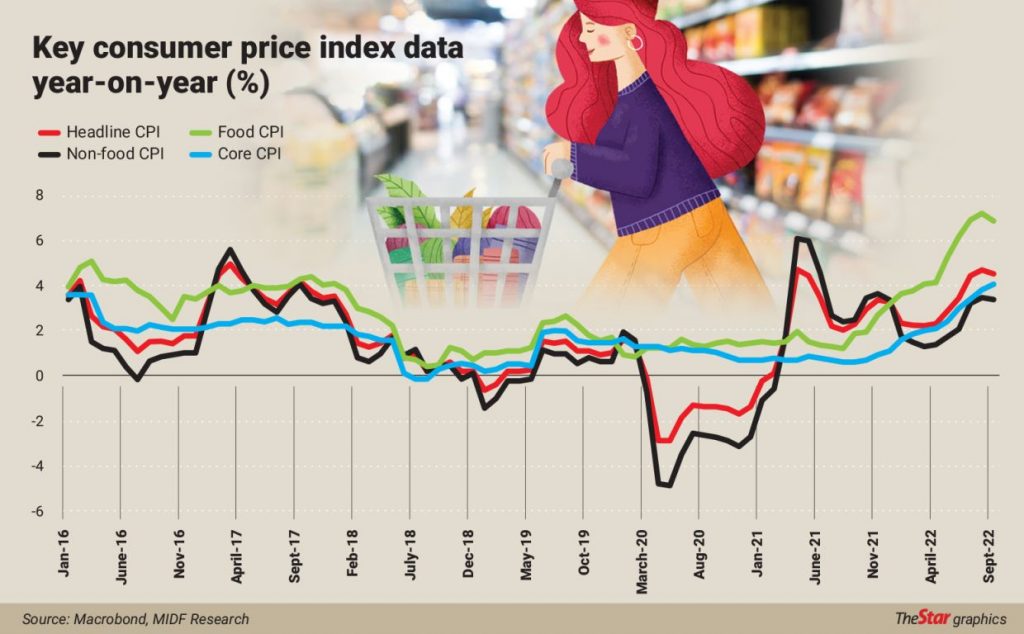 Malaysia Inflationary pressures remain on challenges ASEAN Economic