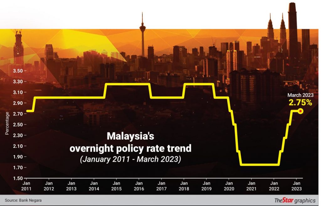 Malaysia: OPR Remains At 2.75% – ASEAN Economic Community Strategy Center