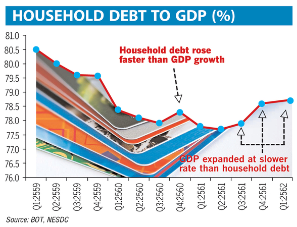 Household debt Thailand